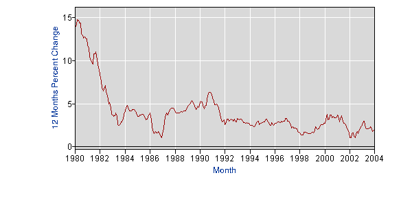 12 month percent change CPI.gif